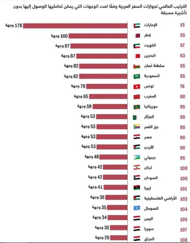 الأضعف عربياً والأسوأ عالمياً... الجواز العراقي يتذيل لائحة جوازات السفر العالمية والعربية