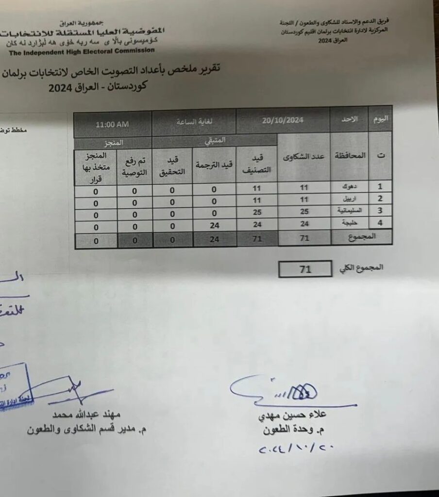 المفوضية العليا المستقلة للانتخابات في العراق: تسجيل 71 شكوى رسمية خلال انتخابات برلمان كوردستان…