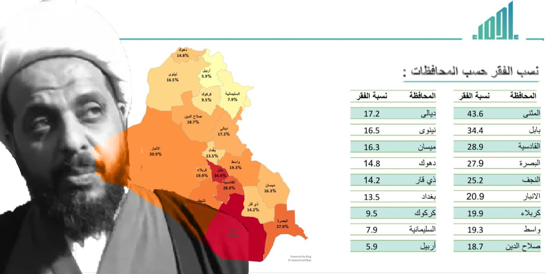 كوردستان الأقل فقراً في العراق حسب أحدث بيانات وزارة التخطيط الاتّحادية في بغداد