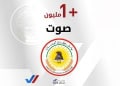 أحدث النتائج الأولية لكلّ من التصويت الخاص والعام للبرلمان العراقي... والديمقراطي الكوردستاني يتخطّى حاجز المليون صوت...
