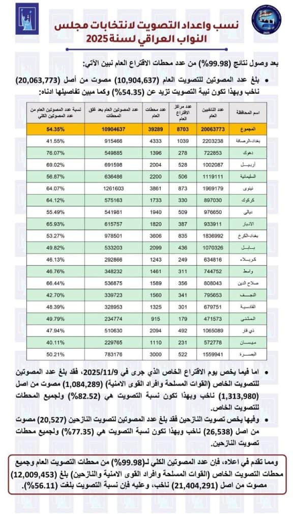 نسب وأعداد التصويت لانتخابات مجلس النواب العراقي لسنة 2025... و"دهوك" تتصدّر المشهد